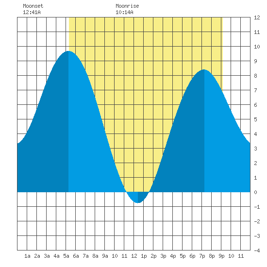 Naselle River tide chart for Tuesday, June 15, 2021