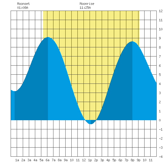 Naselle River tide chart for Wednesday, June 16, 2021