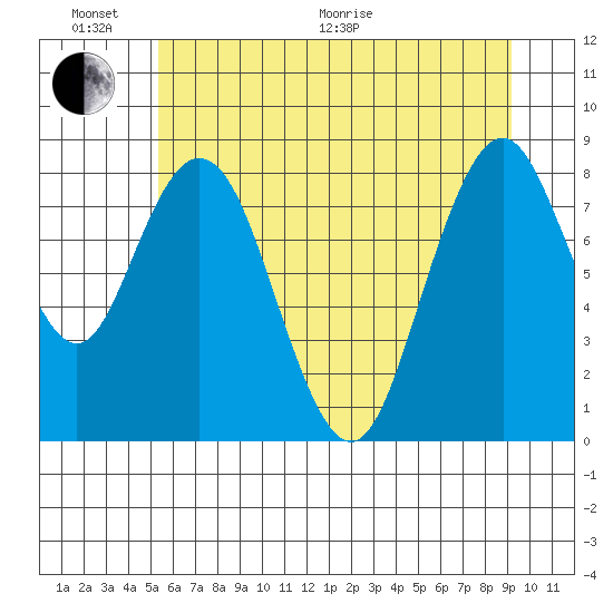 Naselle River tide chart for Thursday, June 17, 2021