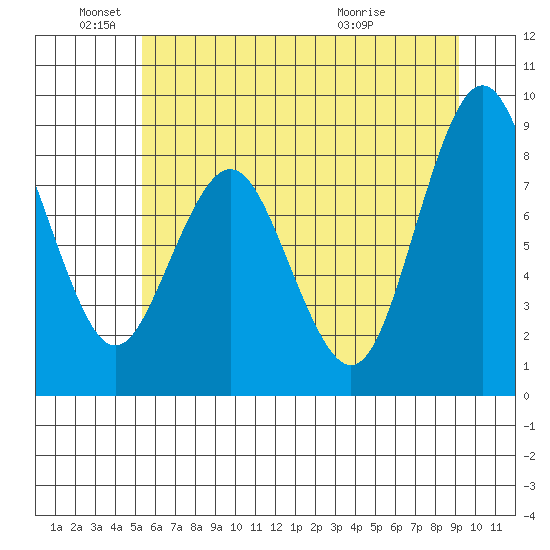 Naselle River tide chart for Saturday, June 19, 2021