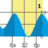 Naselle River tide chart for Tuesday, June 1, 2021