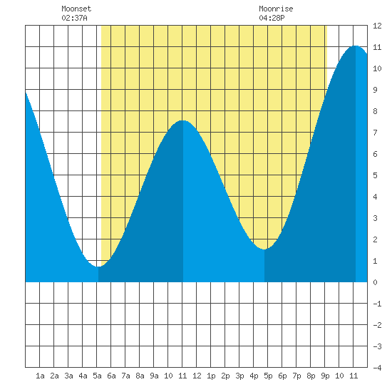 Naselle River tide chart for Sunday, June 20, 2021