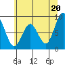 Naselle River tide chart for Sunday, June 20, 2021