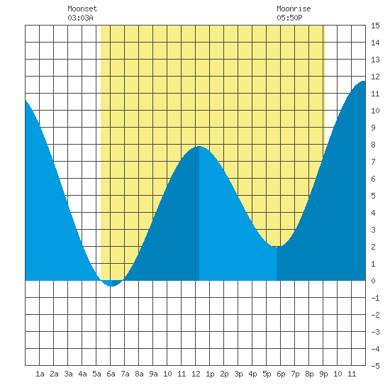 Naselle River tide chart for Monday, June 21, 2021