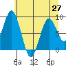 Naselle River tide chart for Sunday, June 27, 2021