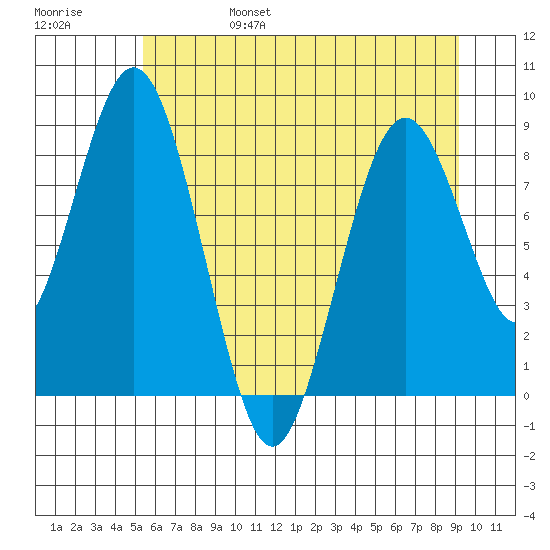 Naselle River tide chart for Monday, June 28, 2021