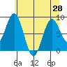 Naselle River tide chart for Monday, June 28, 2021