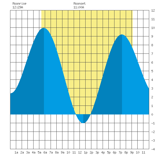 Naselle River tide chart for Tuesday, June 29, 2021