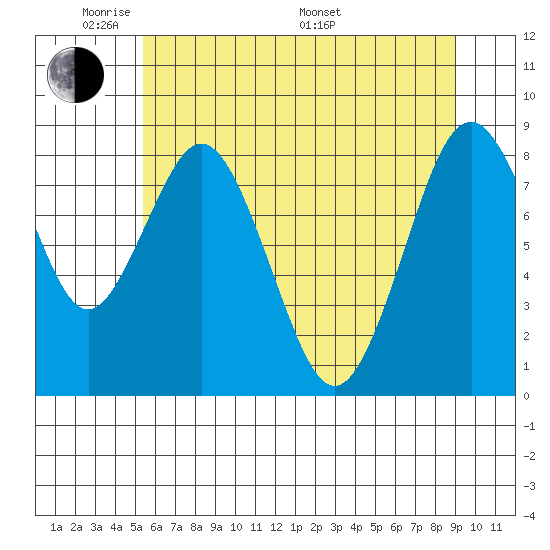 Naselle River tide chart for Wednesday, June 2, 2021