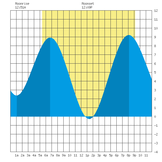 Naselle River tide chart for Wednesday, June 30, 2021