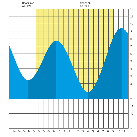 Naselle River tide chart for Thursday, June 3, 2021