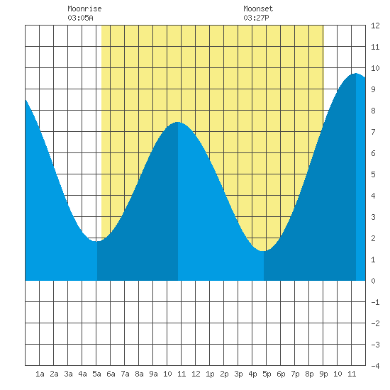 Naselle River tide chart for Friday, June 4, 2021