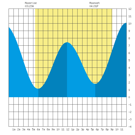 Naselle River tide chart for Saturday, June 5, 2021