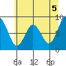 Naselle River tide chart for Saturday, June 5, 2021