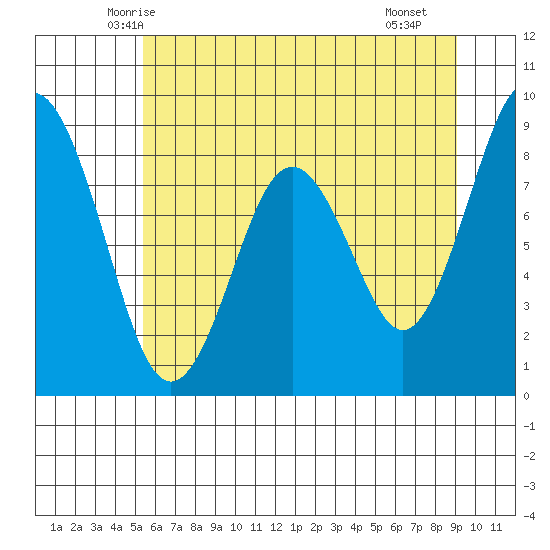 Naselle River tide chart for Sunday, June 6, 2021