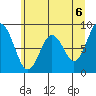 Naselle River tide chart for Sunday, June 6, 2021