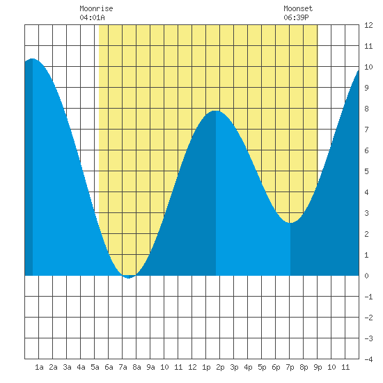 Naselle River tide chart for Monday, June 7, 2021