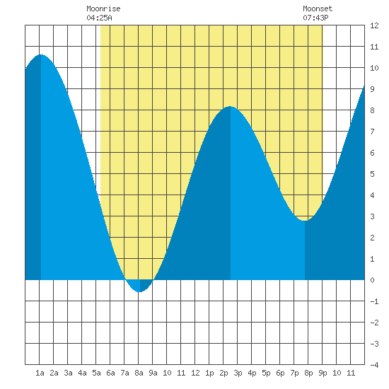 Naselle River tide chart for Tuesday, June 8, 2021