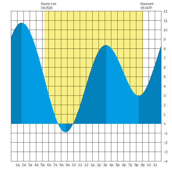 Naselle River tide chart for Wednesday, June 9, 2021
