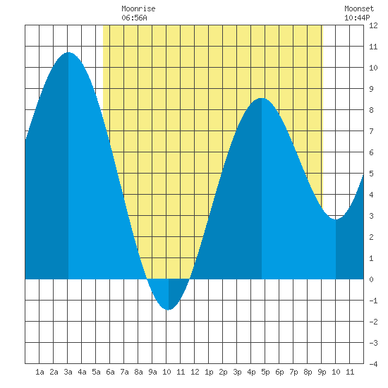 Naselle River tide chart for Sunday, July 11, 2021