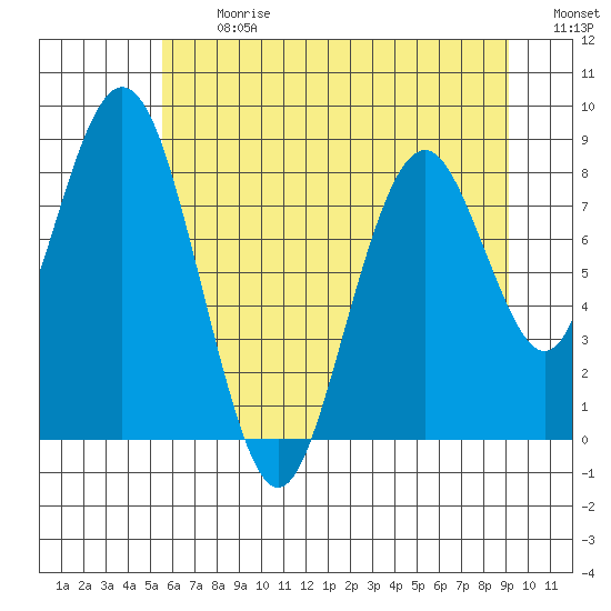 Naselle River tide chart for Monday, July 12, 2021
