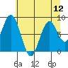 Naselle River tide chart for Monday, July 12, 2021