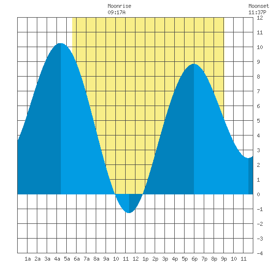 Naselle River tide chart for Tuesday, July 13, 2021