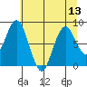 Naselle River tide chart for Tuesday, July 13, 2021