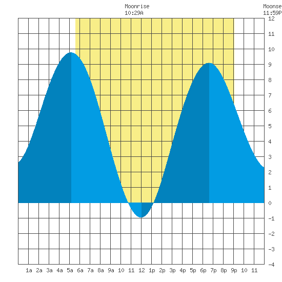 Naselle River tide chart for Wednesday, July 14, 2021