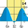 Naselle River tide chart for Wednesday, July 14, 2021