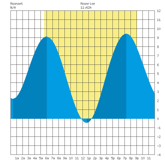 Naselle River tide chart for Thursday, July 15, 2021