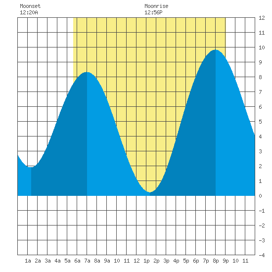 Naselle River tide chart for Friday, July 16, 2021