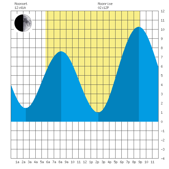Naselle River tide chart for Saturday, July 17, 2021