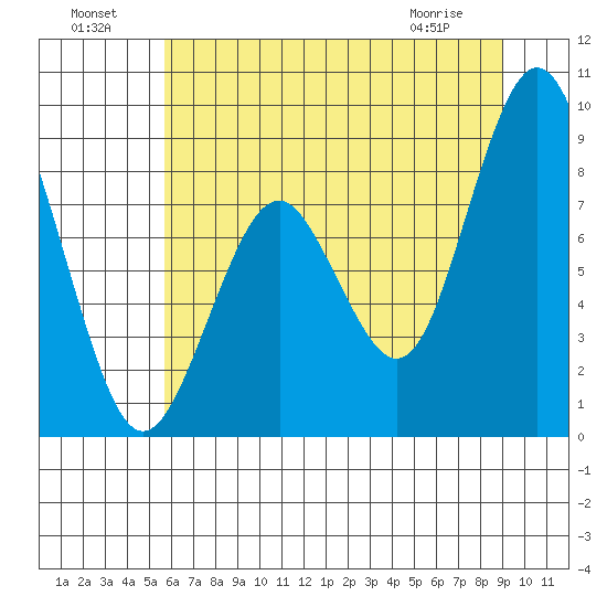 Naselle River tide chart for Monday, July 19, 2021