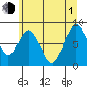 Naselle River tide chart for Thursday, July 1, 2021