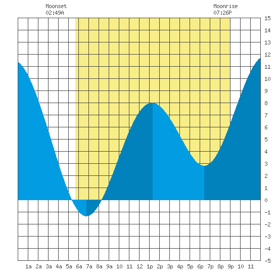Naselle River tide chart for Wednesday, July 21, 2021