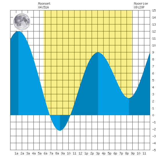 Naselle River tide chart for Friday, July 23, 2021