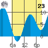 Naselle River tide chart for Friday, July 23, 2021