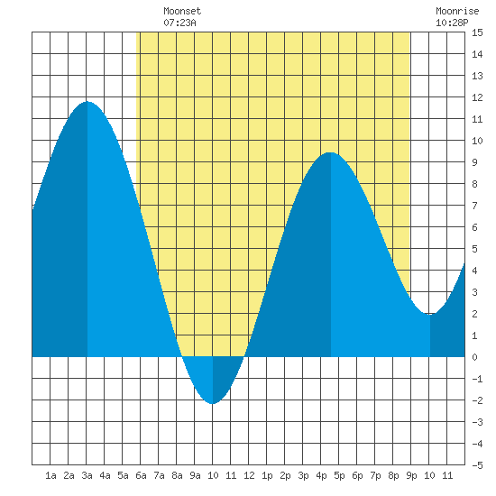 Naselle River tide chart for Sunday, July 25, 2021