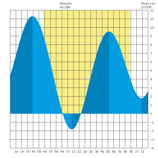 Naselle River tide chart for Monday, July 26, 2021