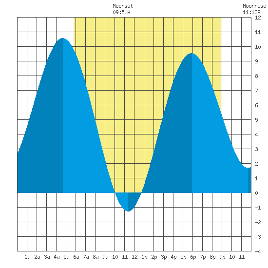 Naselle River tide chart for Tuesday, July 27, 2021