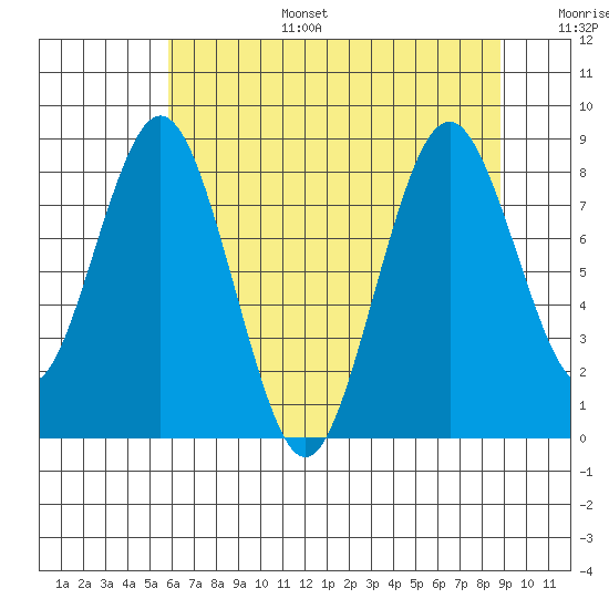 Naselle River tide chart for Wednesday, July 28, 2021