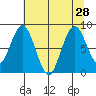 Naselle River tide chart for Wednesday, July 28, 2021