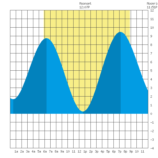 Naselle River tide chart for Thursday, July 29, 2021