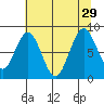 Naselle River tide chart for Thursday, July 29, 2021