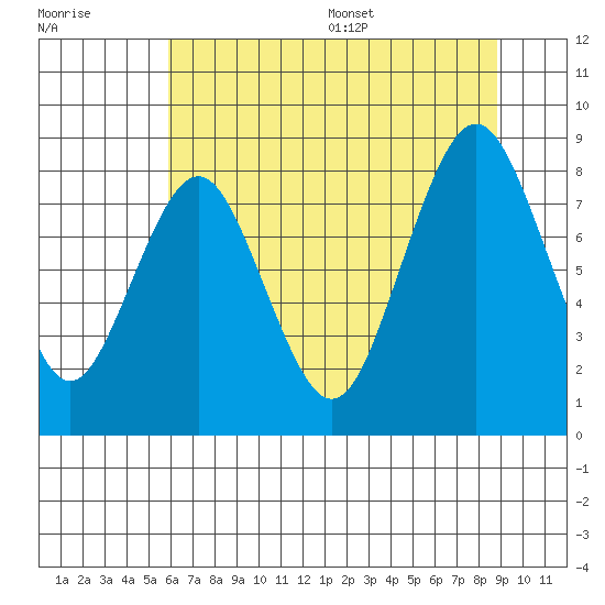 Naselle River tide chart for Friday, July 30, 2021
