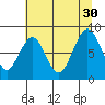 Naselle River tide chart for Friday, July 30, 2021