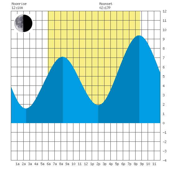 Naselle River tide chart for Saturday, July 31, 2021