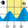 Naselle River tide chart for Saturday, July 31, 2021