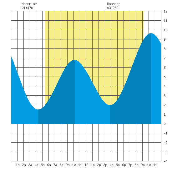 Naselle River tide chart for Saturday, July 3, 2021